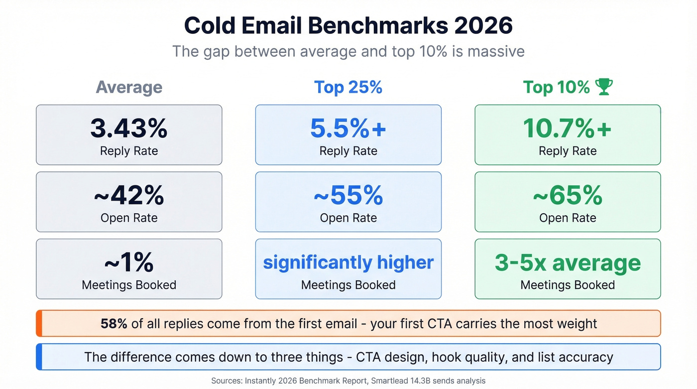 Cold email benchmark stats for average vs top performers