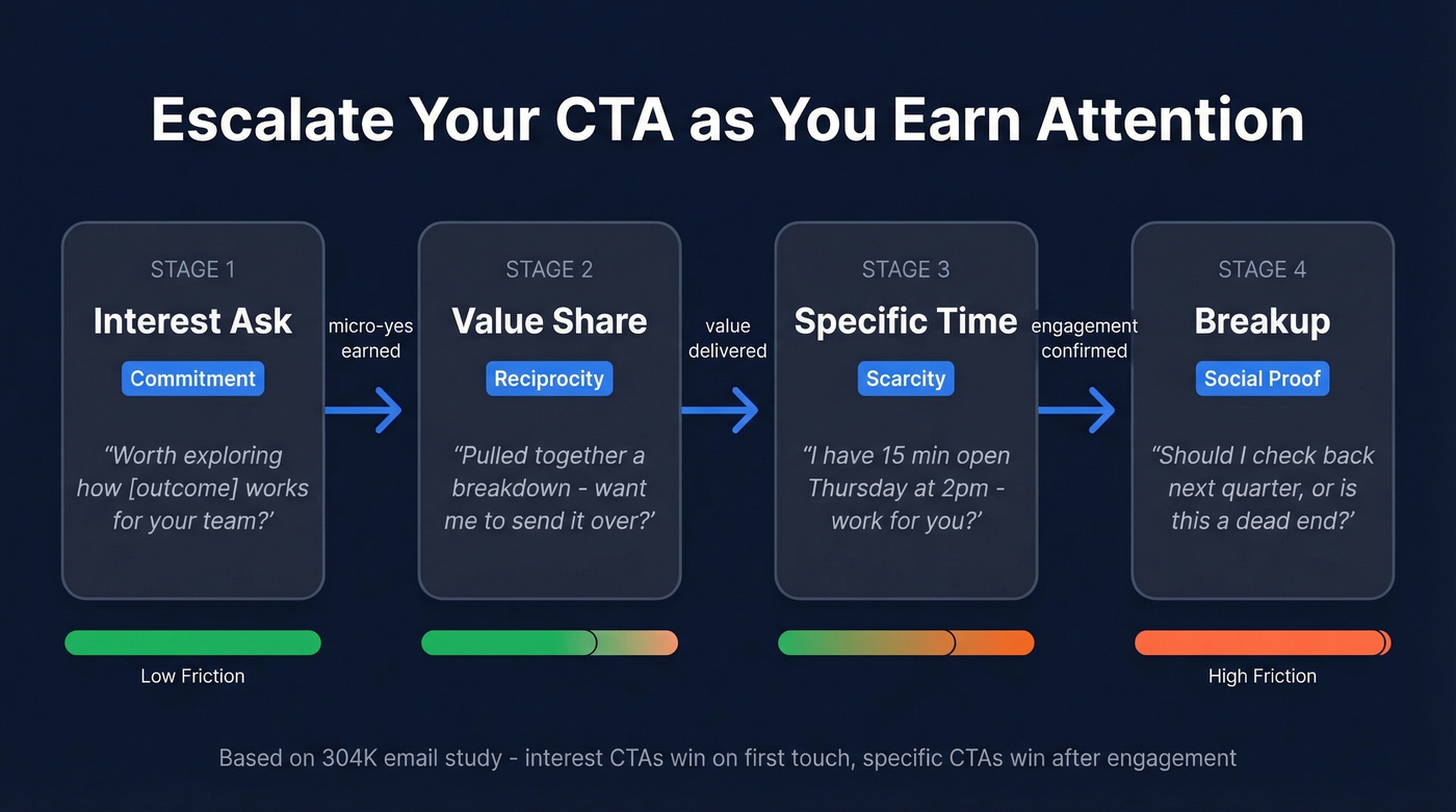 4-stage cold email CTA escalation framework diagram