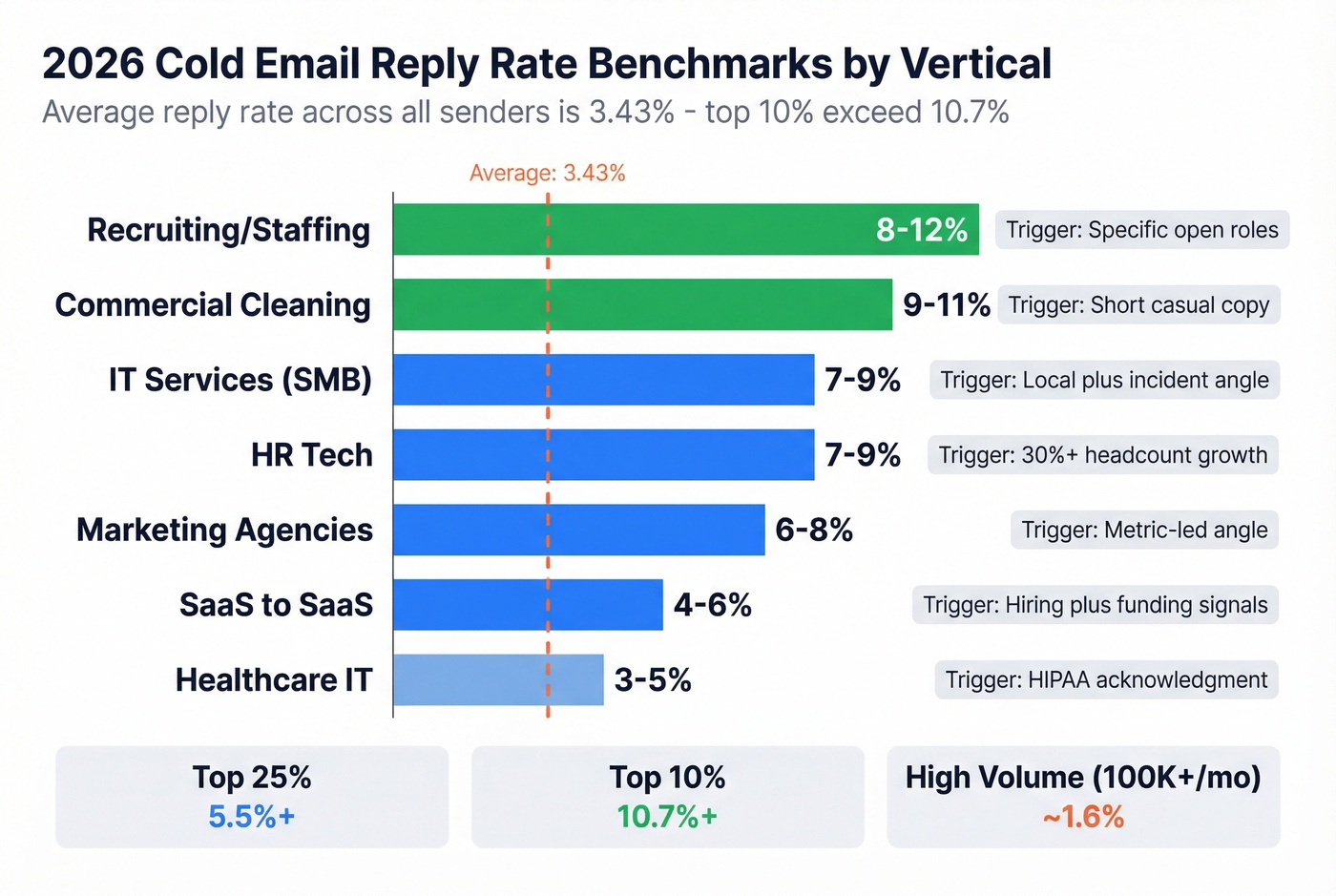 Horizontal bar chart of reply rates by vertical