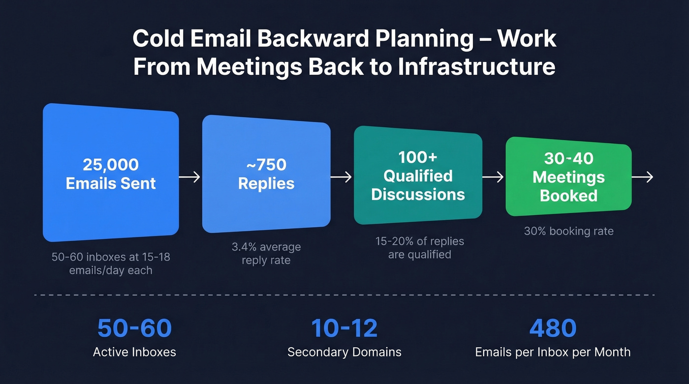 Backward planning funnel from sends to meetings booked