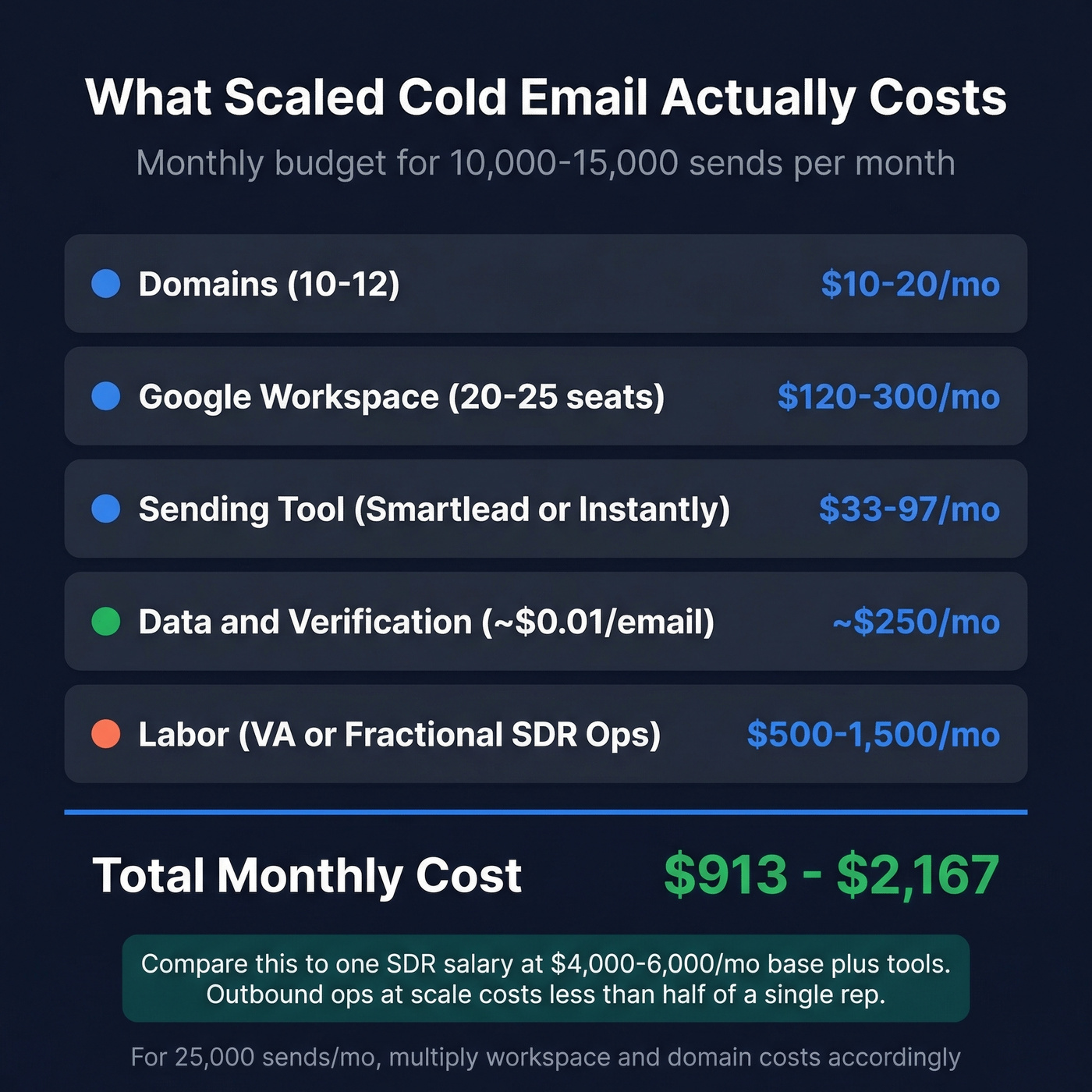 Monthly cost breakdown for scaled cold email operations
