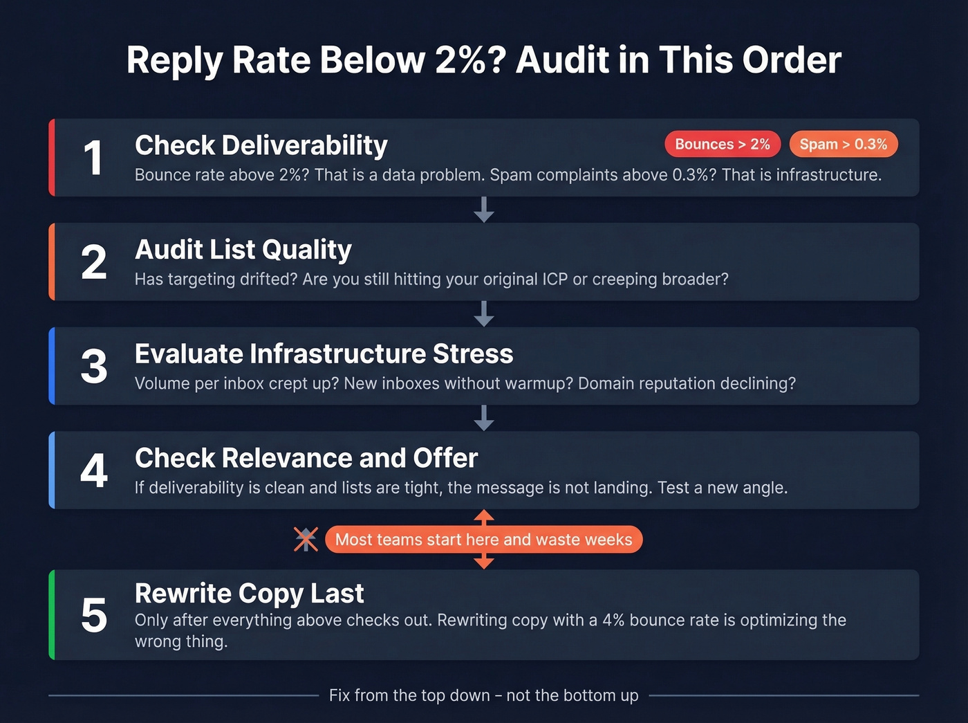 Reply rate diagnostic audit sequence from infrastructure to copy