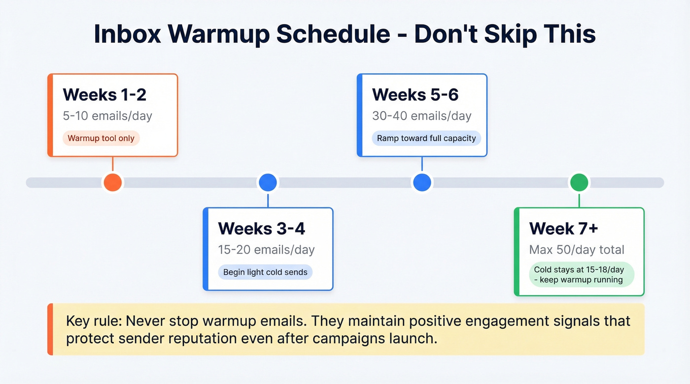 Seven-week inbox warmup schedule with daily volume milestones