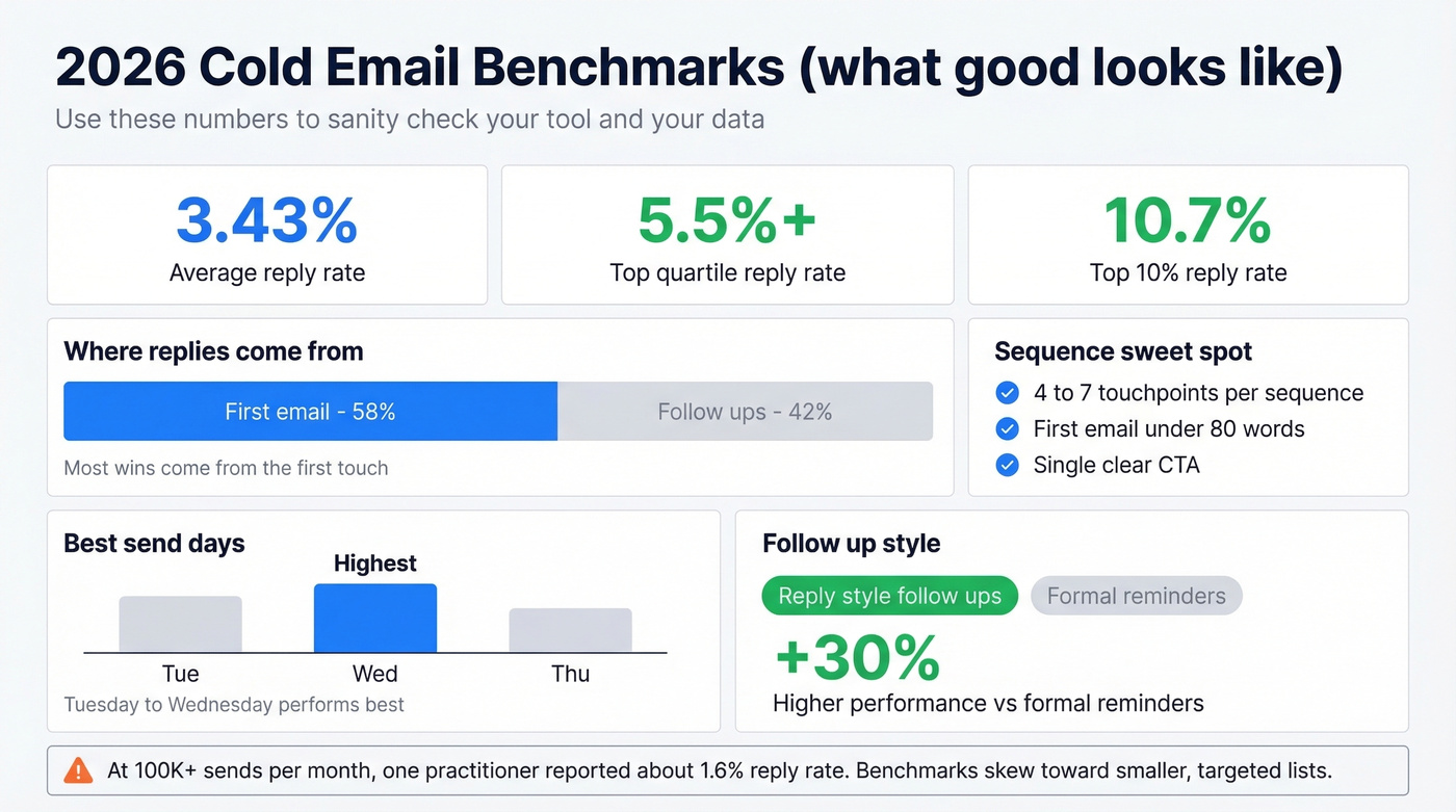 Reply rate benchmarks and sequence sweet spots