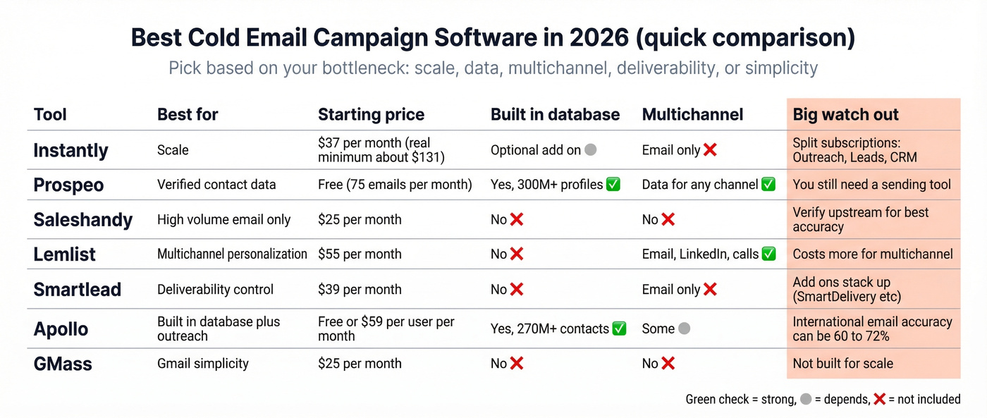 Comparison matrix of seven cold email tools
