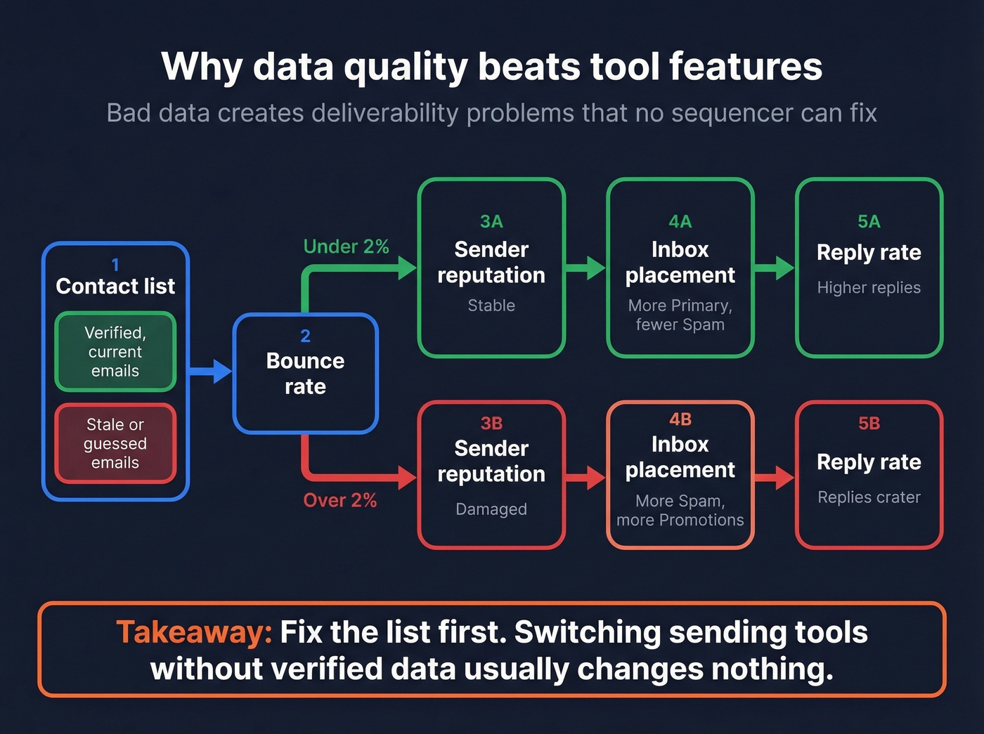 Data quality to deliverability cause and effect flow
