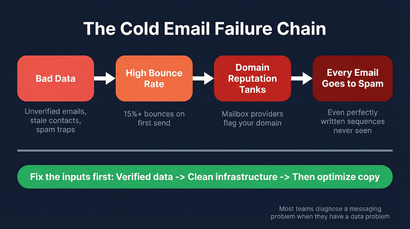 Chain reaction showing how bad data kills cold email campaigns
