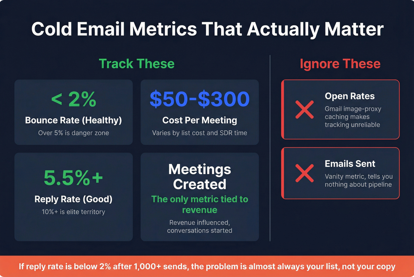 Dashboard showing which cold email metrics to track versus ignore