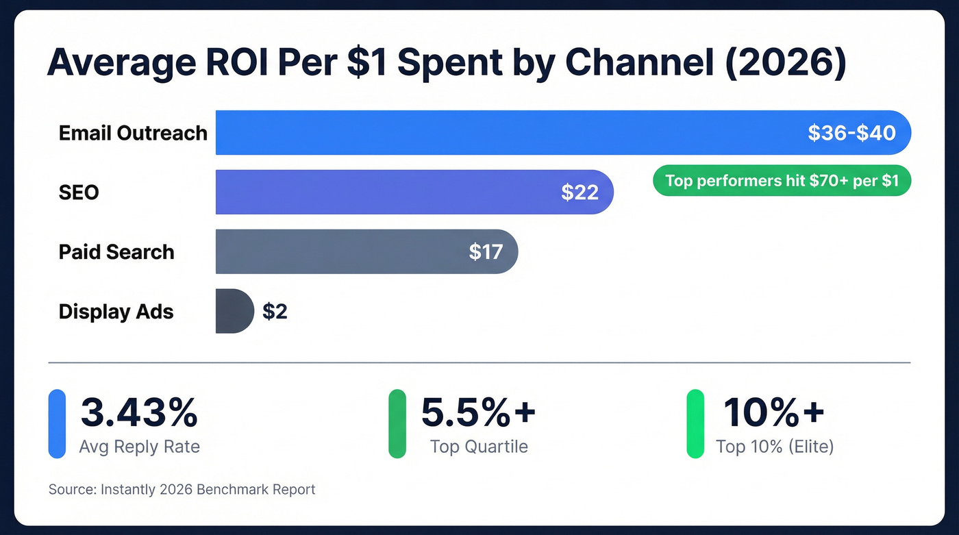 ROI comparison across outbound marketing channels with email leading