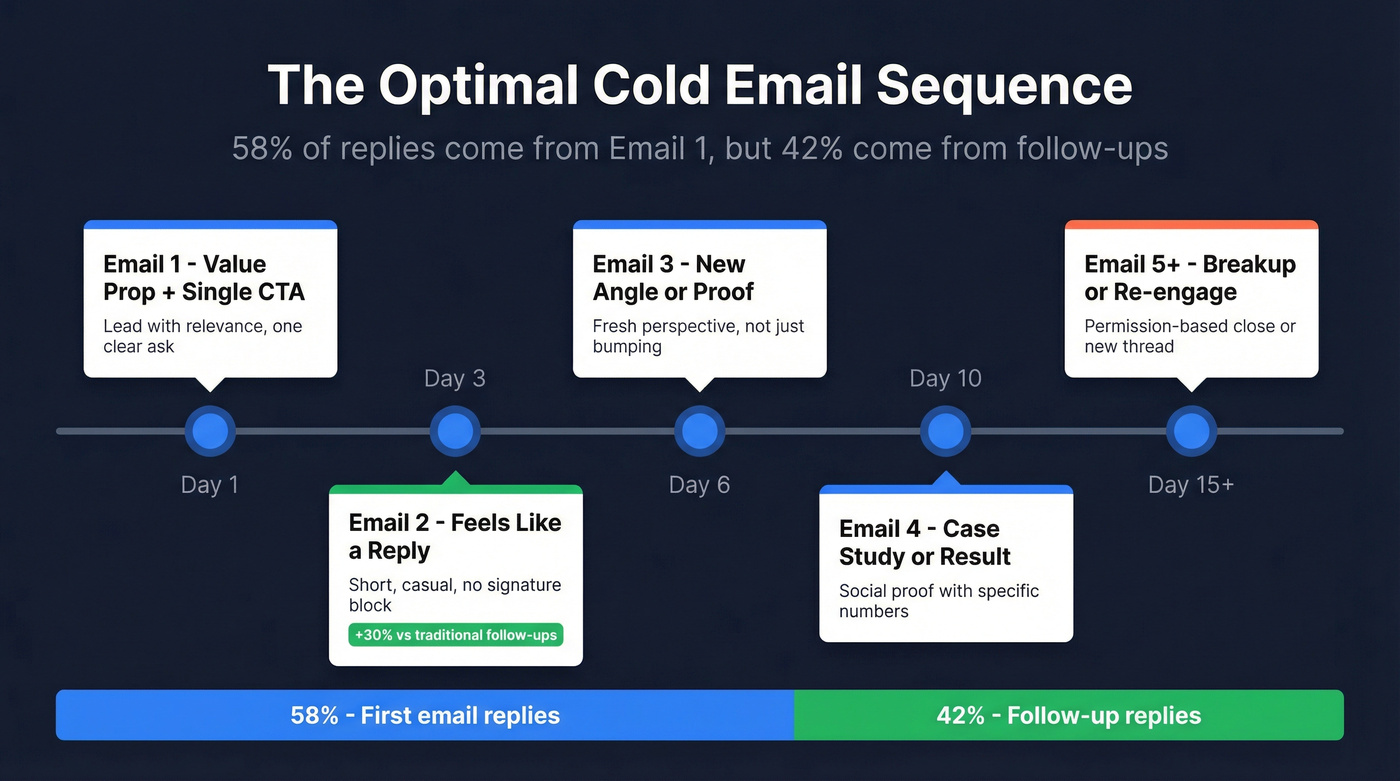 Cold email sequence timeline showing 5 touches over 15 plus days