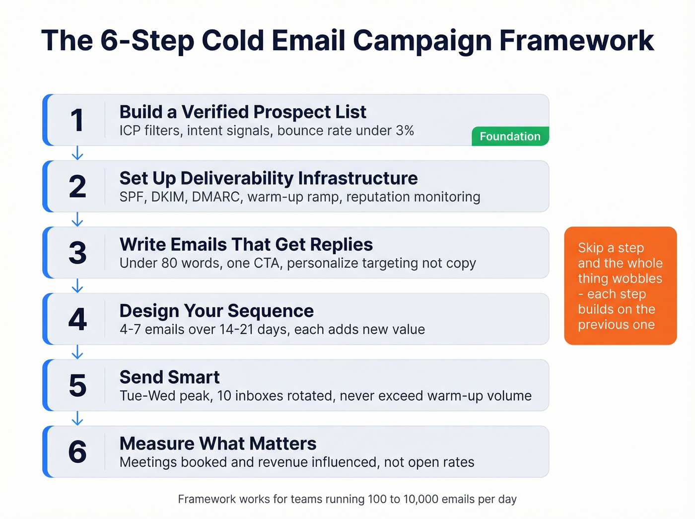 Six-step cold email campaign strategy framework overview