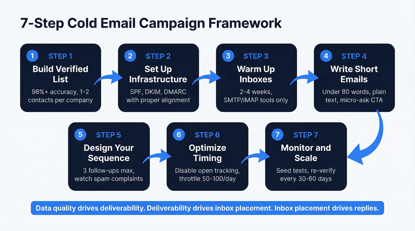 Seven step cold email campaign framework visual workflow