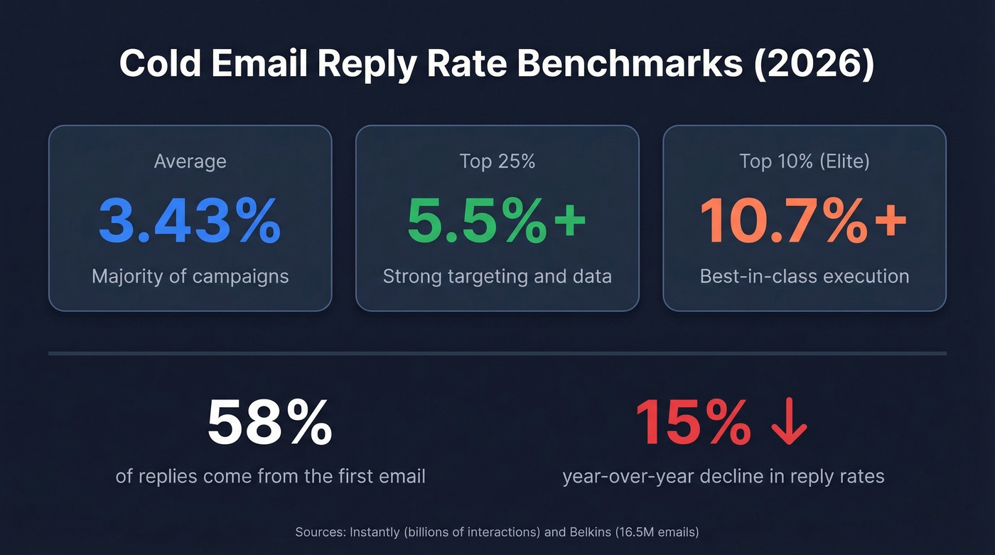Cold email reply rate benchmarks comparing average, top quartile, and elite performers