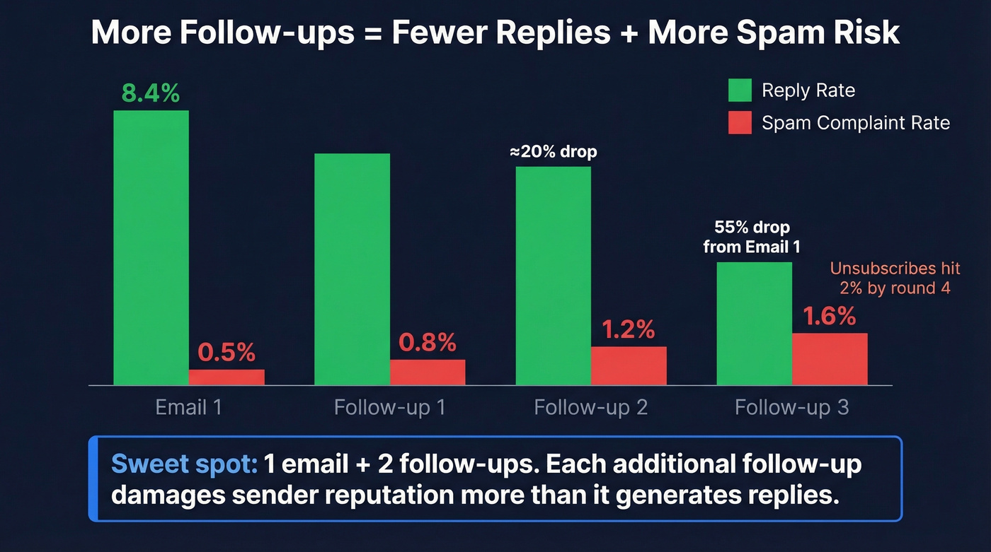 Email sequence performance showing reply rates and spam risk by follow-up number