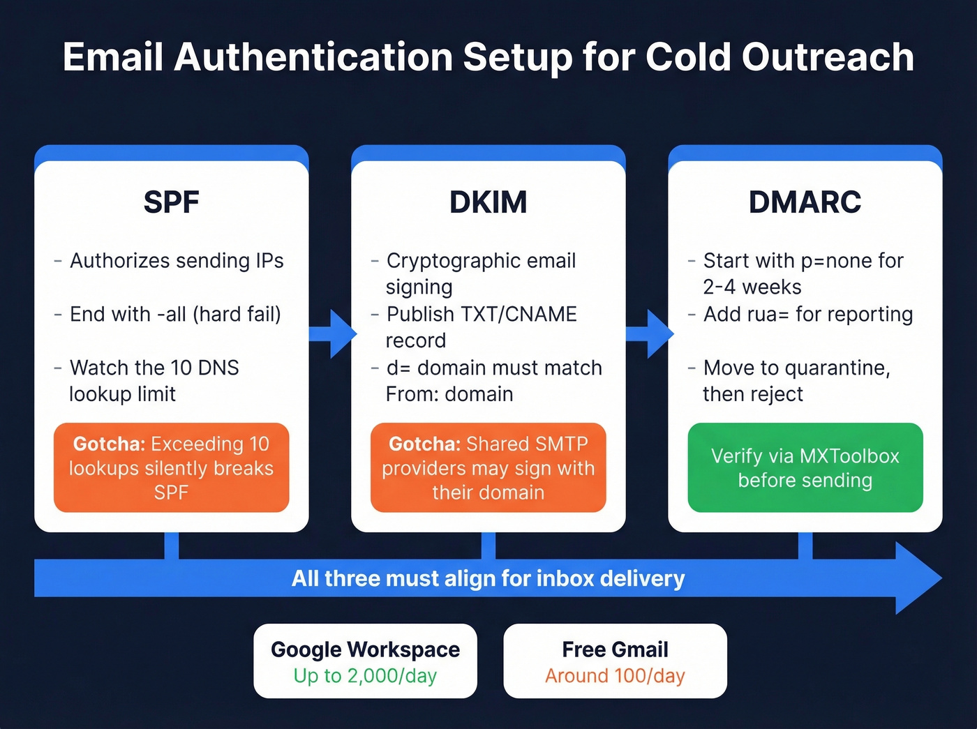 Email authentication setup diagram showing SPF DKIM DMARC flow