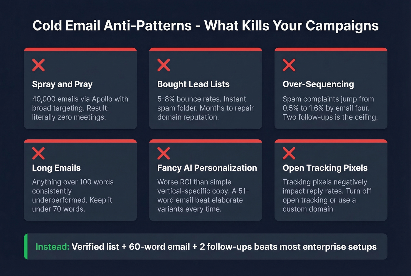 Six cold email anti-patterns that kill campaign performance