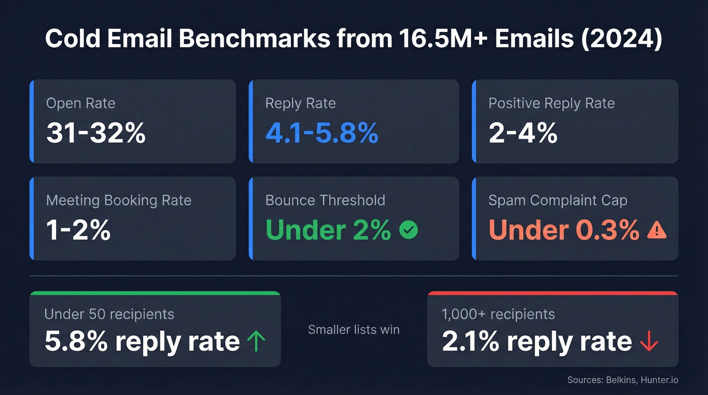 Cold email benchmark metrics from 16.5M emails analyzed