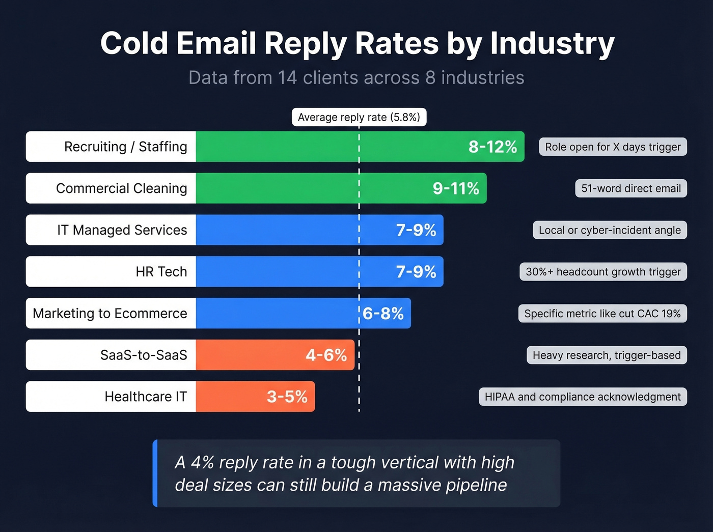 Cold email reply rates by industry horizontal bar chart