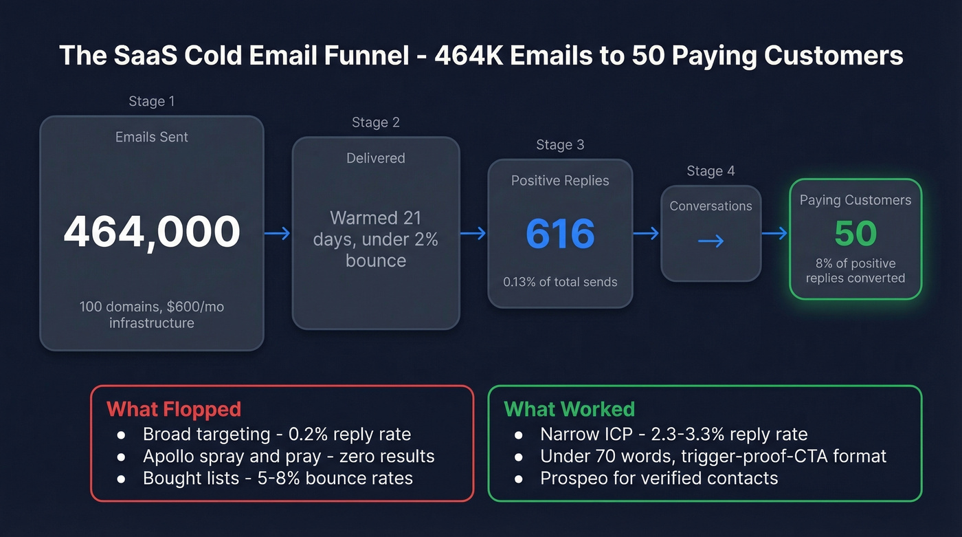SaaS cold email funnel showing 464K emails to 50 customers