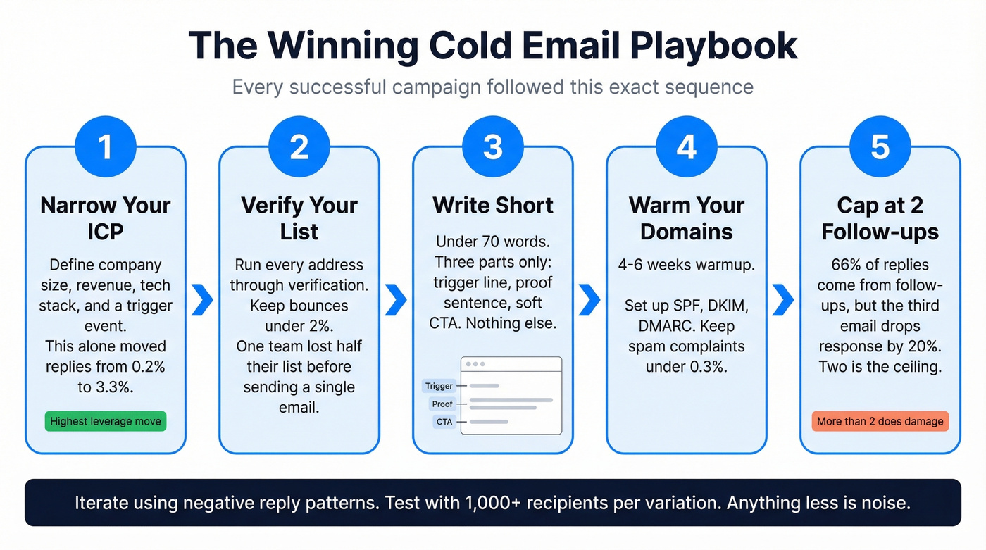 Five-step cold email playbook from ICP to iteration