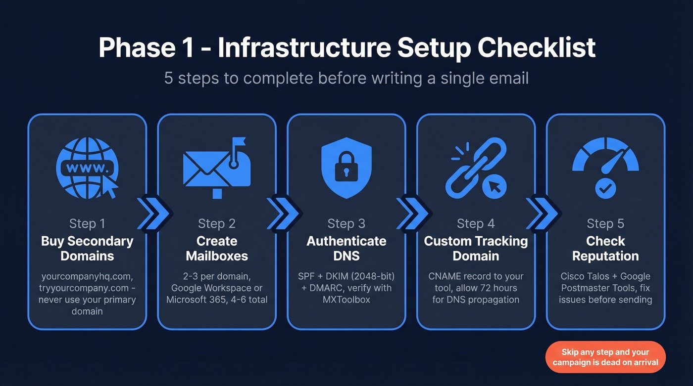 Cold email infrastructure setup checklist flow chart