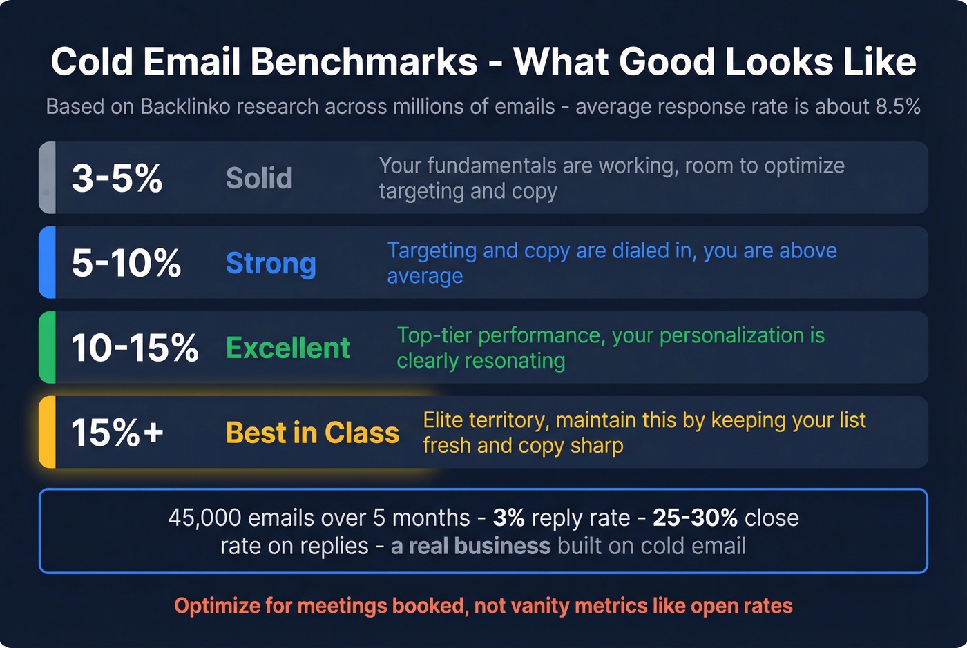 Cold email reply rate benchmarks tier visual