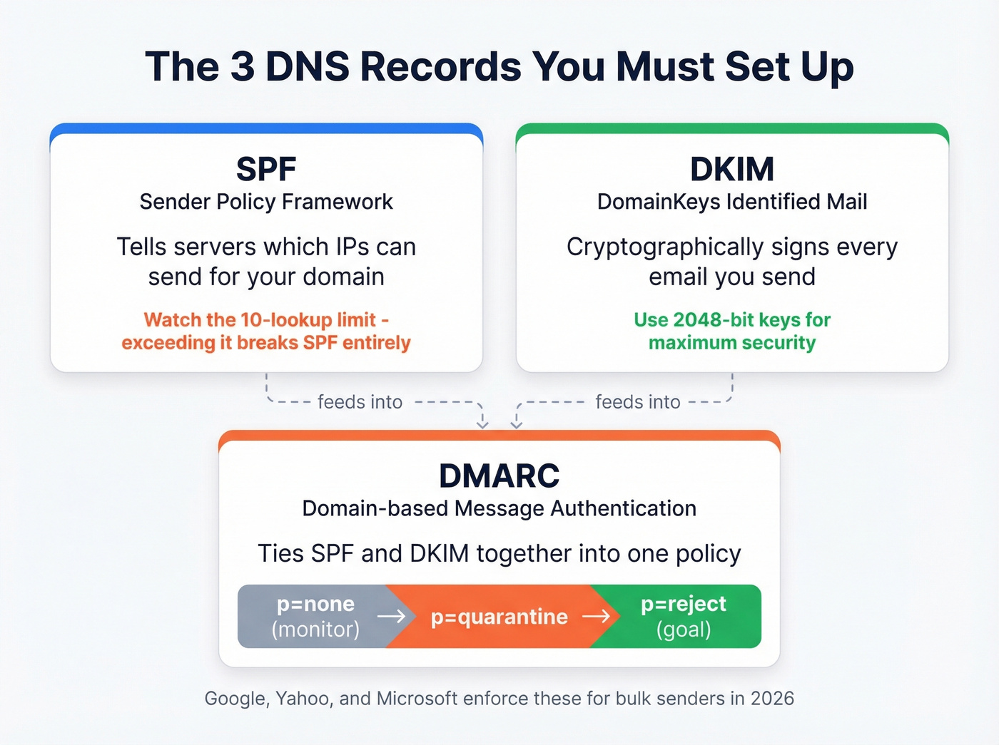 SPF DKIM DMARC email authentication explained visually