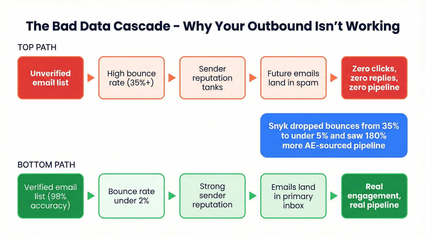 Bad data cascade showing how bounces destroy cold email metrics