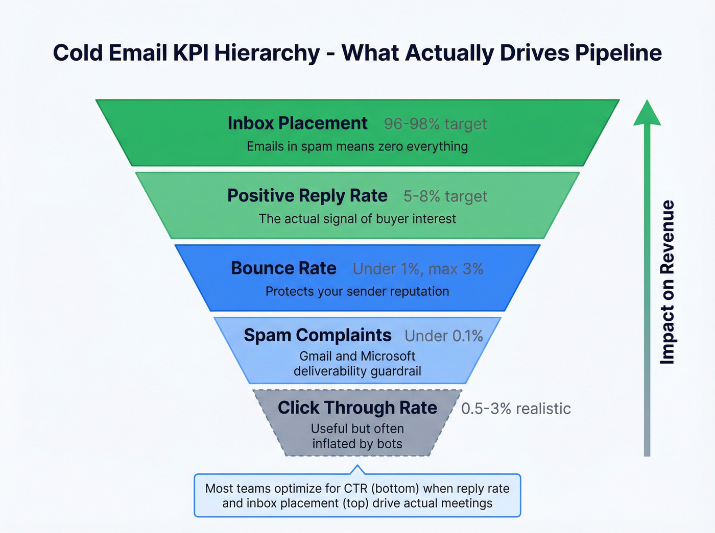 Cold email KPI hierarchy showing priority metrics