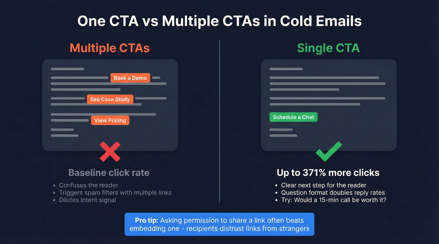 Single CTA vs multiple CTAs cold email performance comparison