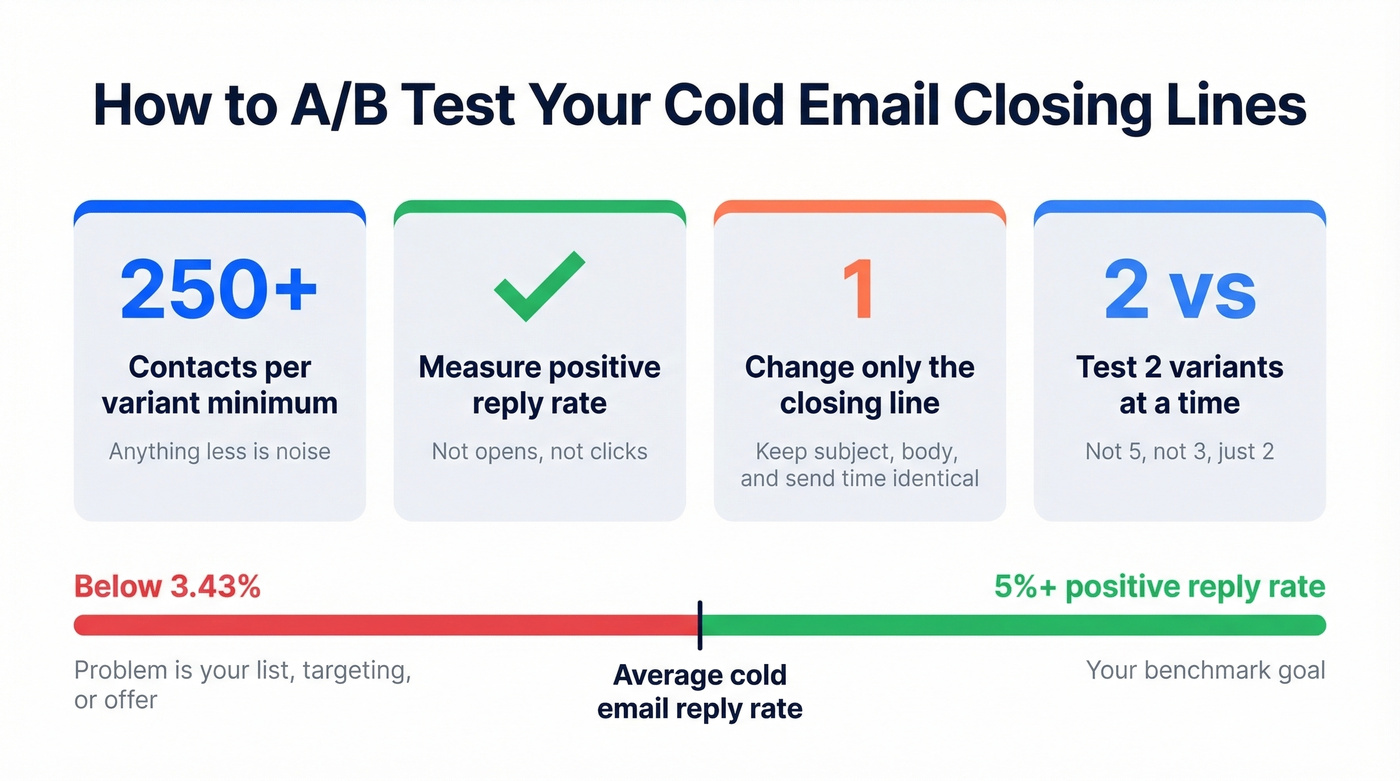 A/B testing framework for cold email closing lines