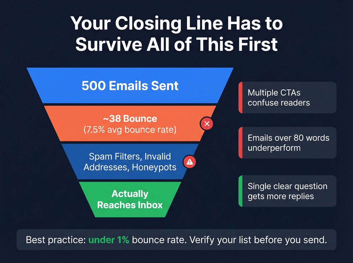 Funnel showing how deliverability issues kill closing lines before they land