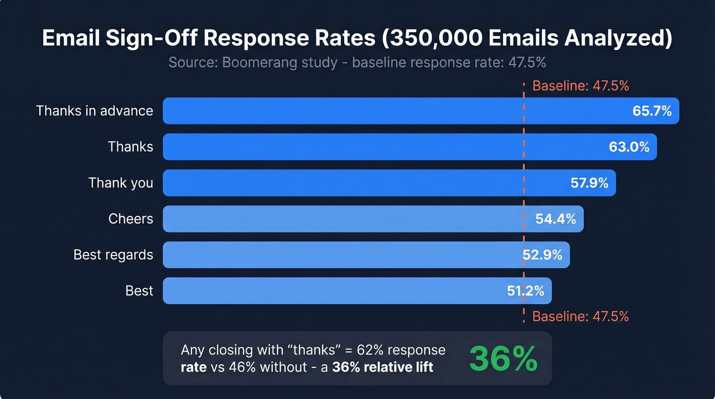 Bar chart of email sign-off response rates from Boomerang study