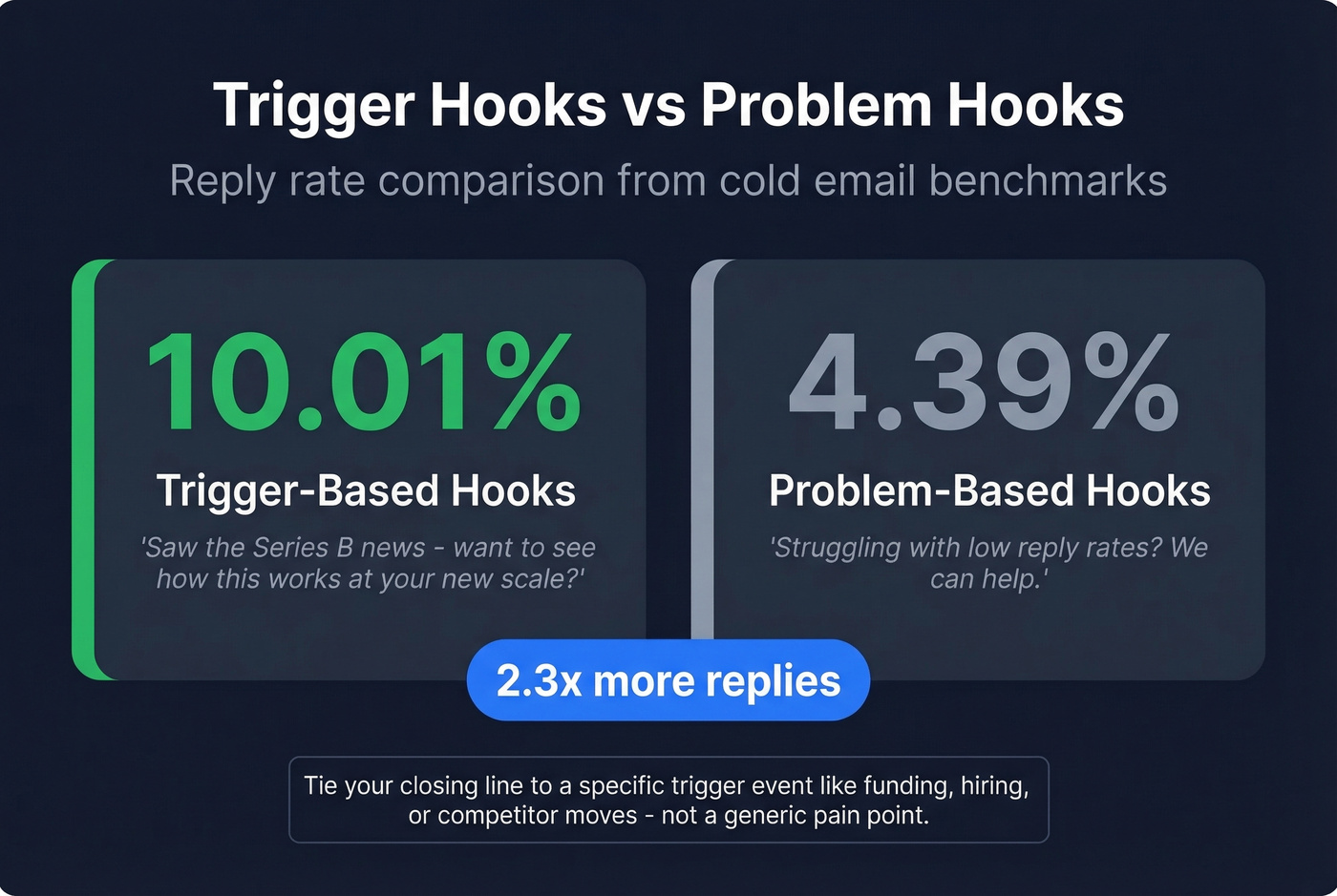 Stat comparison showing trigger-based vs problem-based reply rates