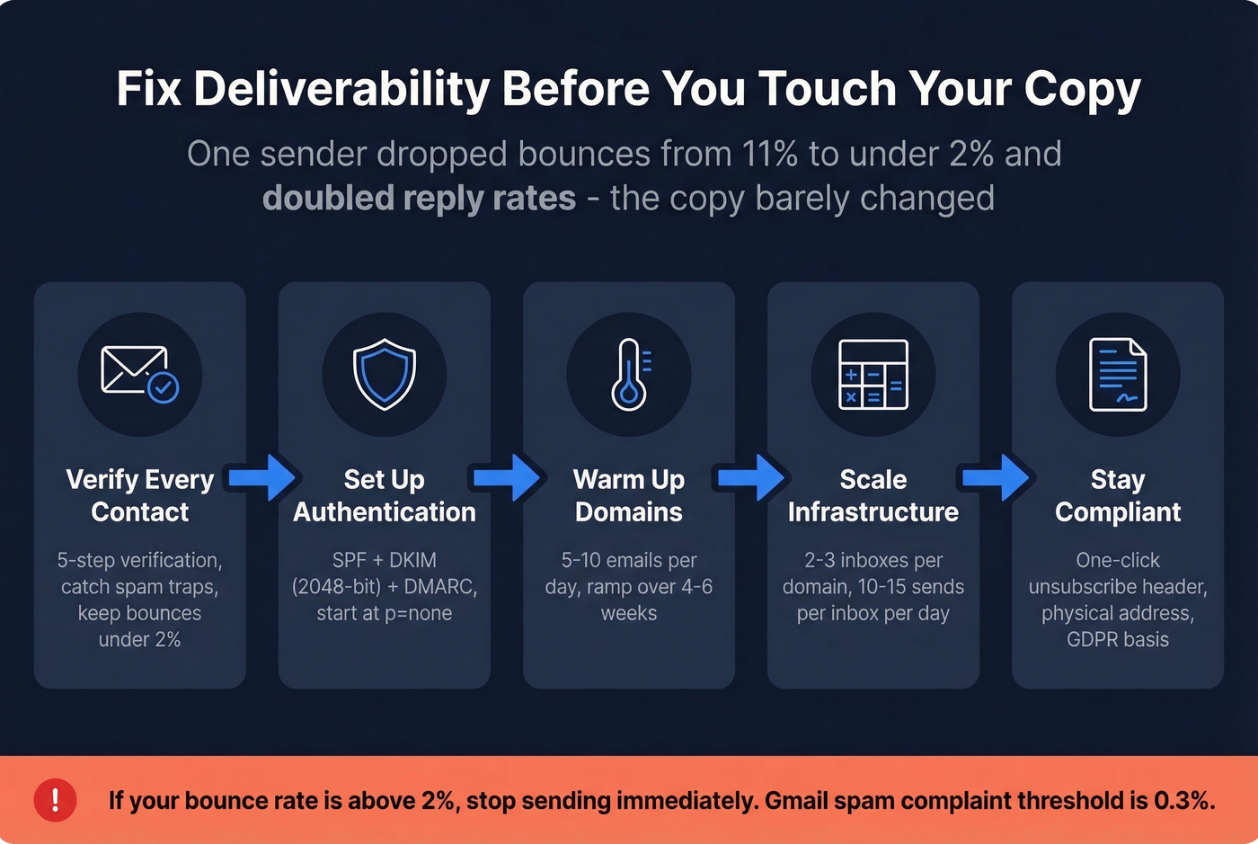 Cold email deliverability checklist as a step-by-step flow