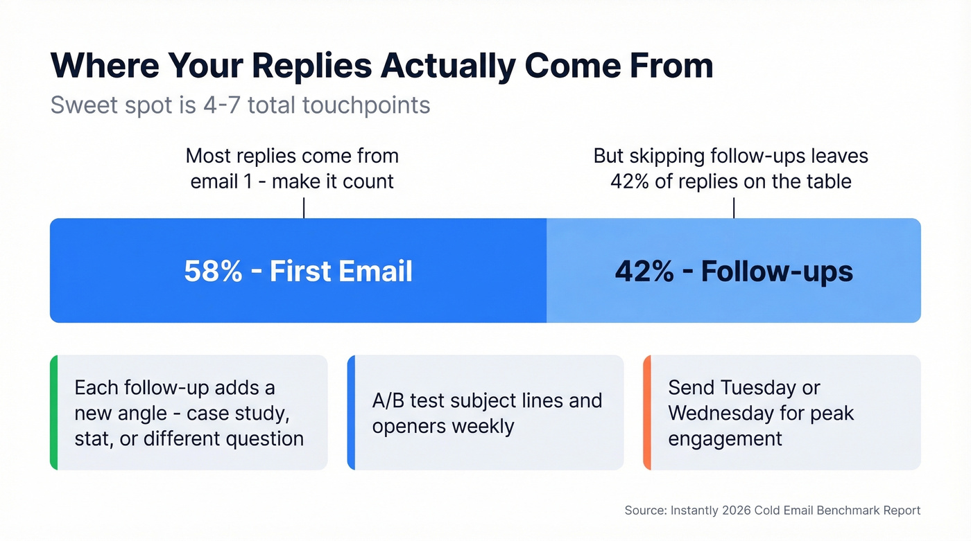 Follow-up reply distribution showing where replies come from