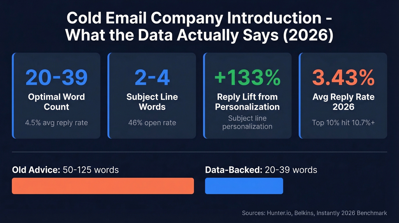 Cold email benchmarks showing optimal length, subject line, and reply rates