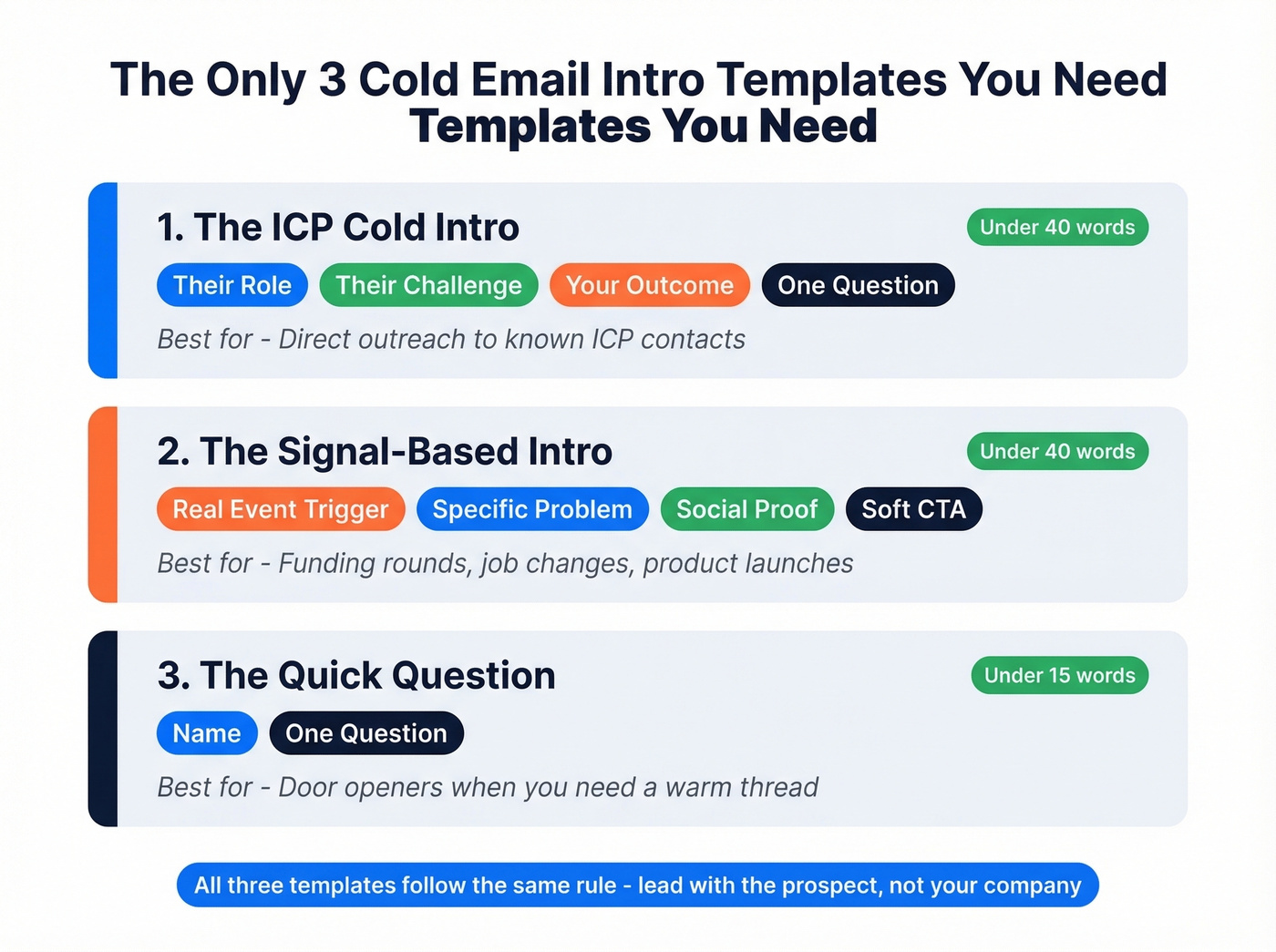 Visual breakdown of three cold email intro templates with structure