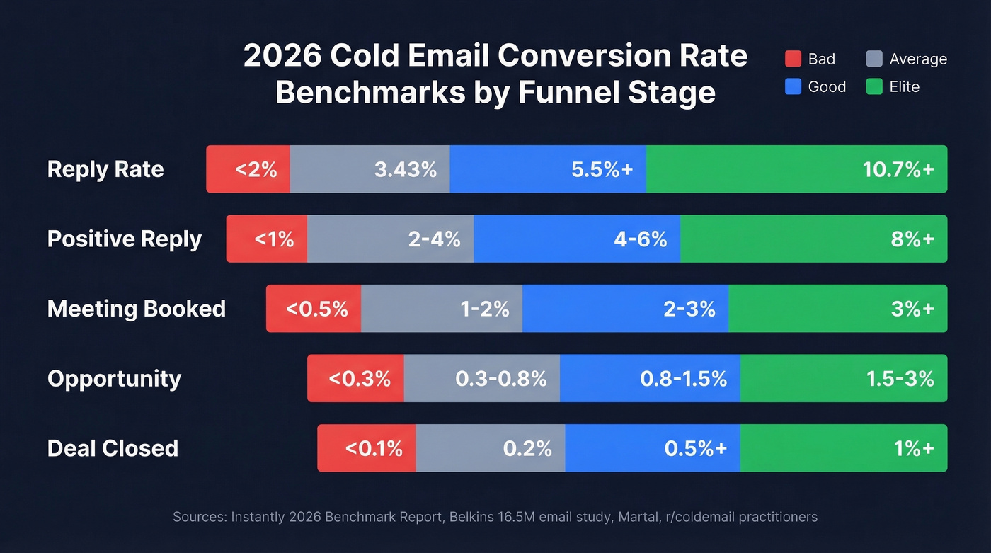 Cold email benchmarks by funnel stage with performance tiers