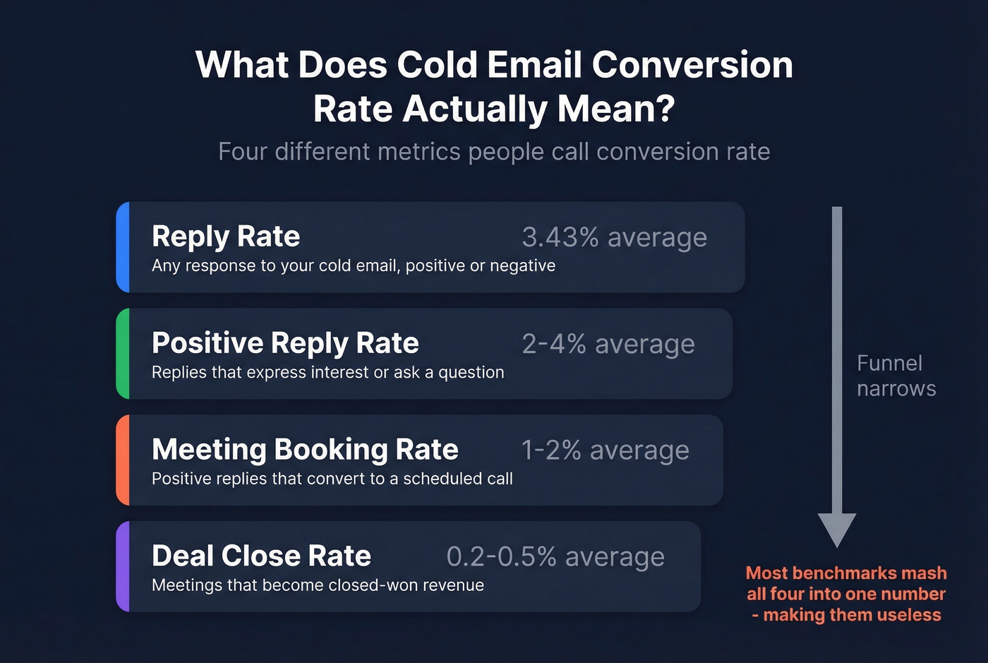 Cold email conversion funnel stages breakdown