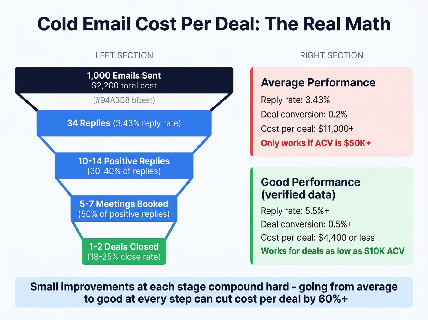 Cold email cost per deal calculation model