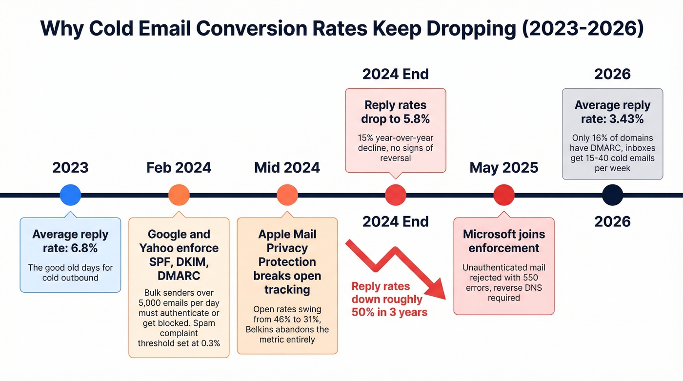Timeline of cold email deliverability changes 2023 to 2026