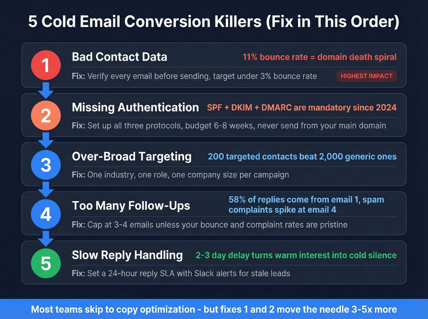Five cold email conversion killers ranked by impact