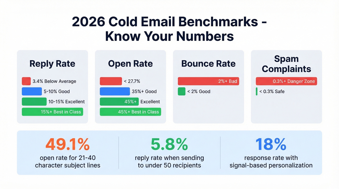 2026 cold email benchmark metrics visual dashboard
