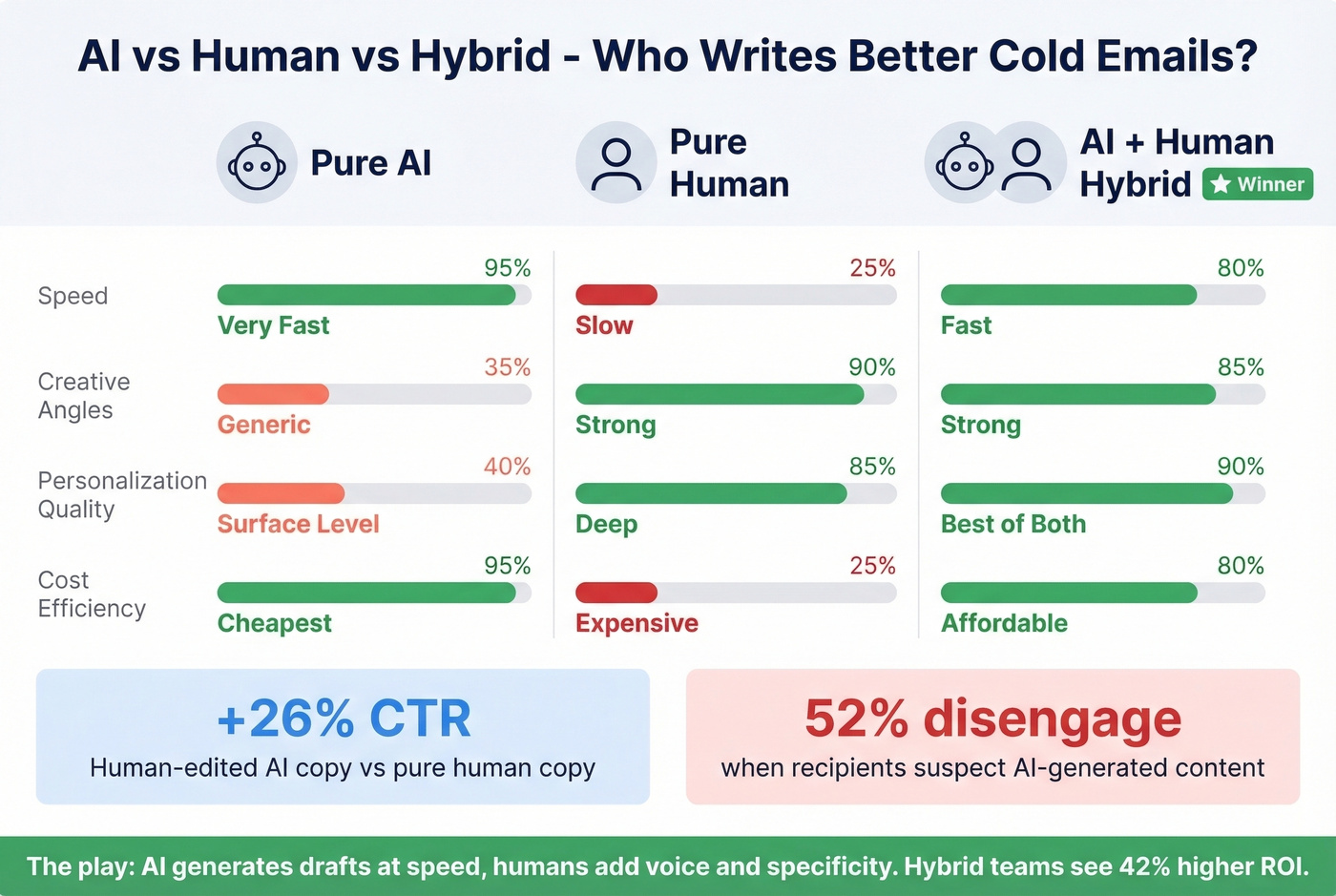 AI vs human vs hybrid cold email performance comparison