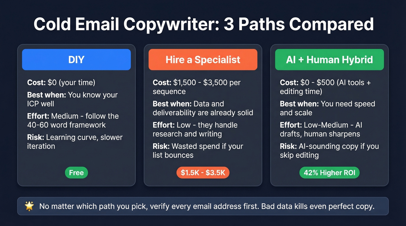 DIY vs Hire vs AI hybrid cold email comparison