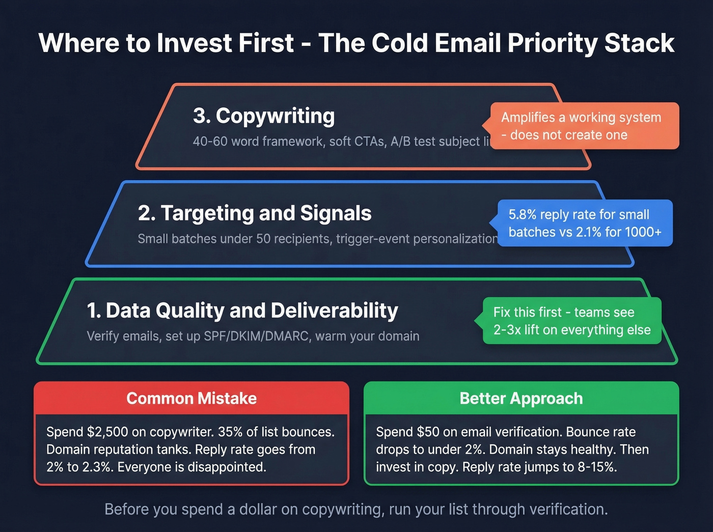 Data quality vs copywriting investment priority flow