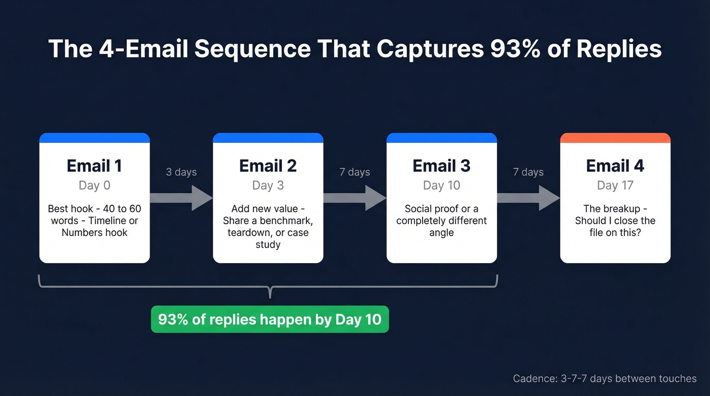 Four-email follow-up sequence with 3-7-7 cadence timeline
