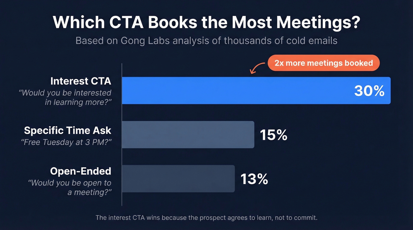CTA style comparison showing booked meeting rates