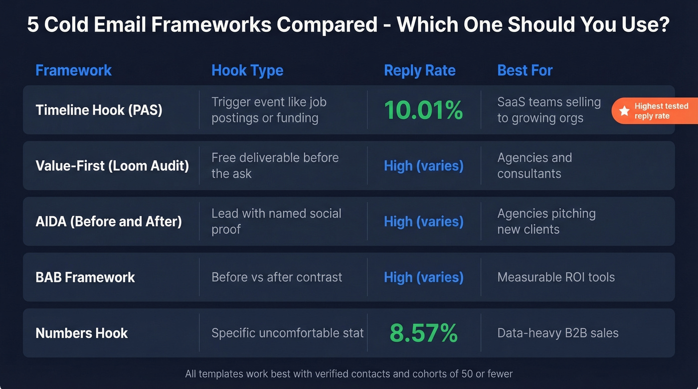 Five cold email frameworks compared by reply rate and use case